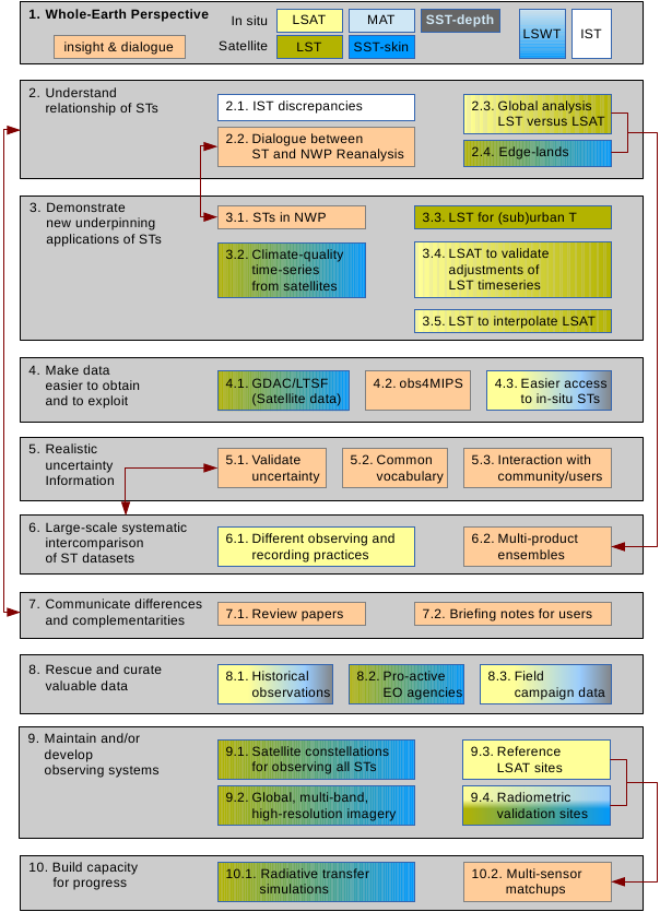 EarthTemp recommendations; from Merchant et al. 2013, GID (CC-BY 3.0)